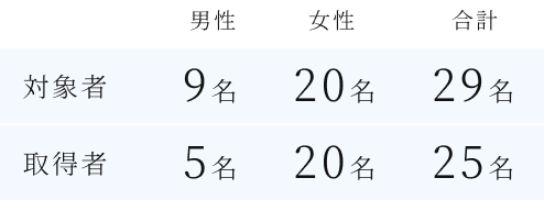前年度の育児休業対象者数・取得者数
