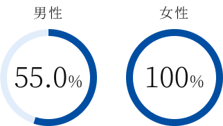 男性55% 女性100%